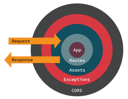 Layered Middleware