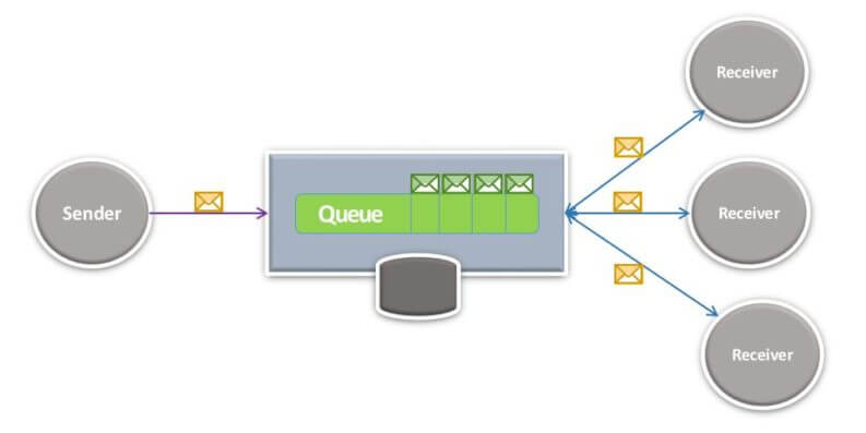 Message Queue; image copyright Stackify